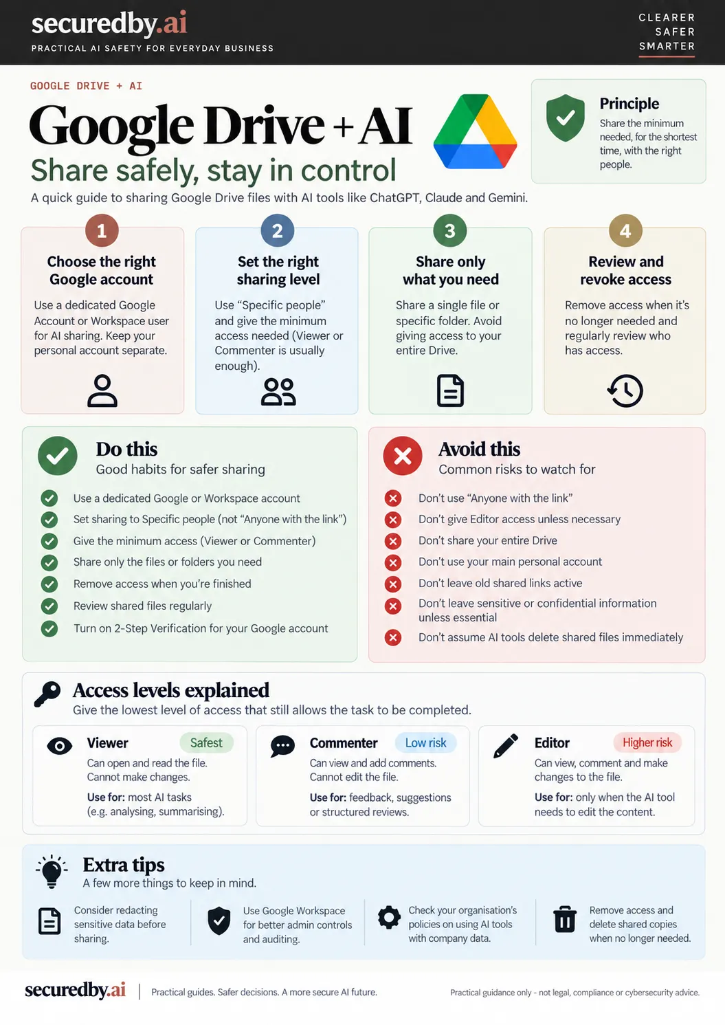Practical permission guide for giving AI access to a dedicated Google Drive folder rather than a whole personal or company Drive.